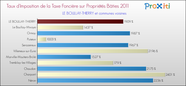 Taux d'imposition de la taxe foncière sur le bati 2011 pour LE BOULLAY-THIERRY et les communes proches Comparaison des taux d'imposition de la taxe foncière sur le bati 2011 pour LE BOULLAY-THIERRY et les communes voisines
