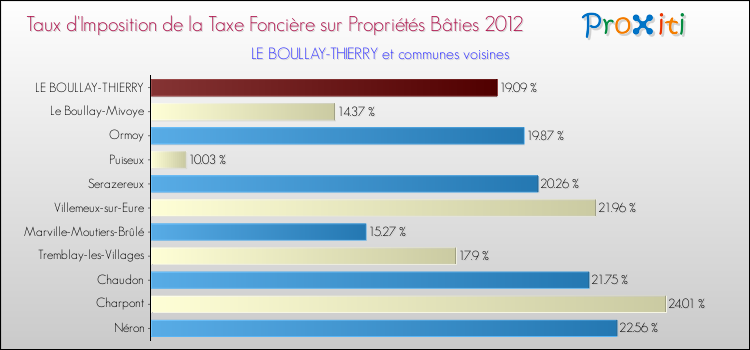 Taux d'imposition de la taxe foncière sur le bati 2012 pour LE BOULLAY-THIERRY et les communes proches Comparaison des taux d'imposition de la taxe foncière sur le bati 2012 pour LE BOULLAY-THIERRY et les communes voisines