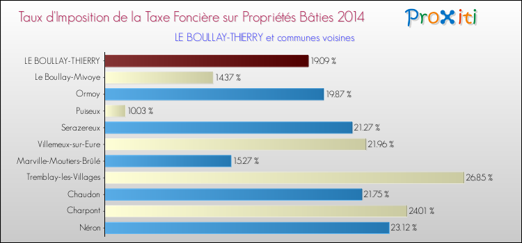 Taux d'imposition de la taxe foncière sur le bati 2014 pour LE BOULLAY-THIERRY et les communes proches Comparaison des taux d'imposition de la taxe foncière sur le bati 2014 pour LE BOULLAY-THIERRY et les communes voisines