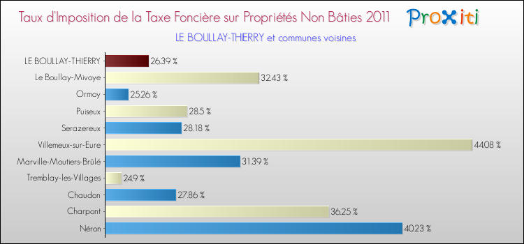 Taux d'imposition de la taxe foncière sur les immeubles et terrains non batis 2011 pour LE BOULLAY-THIERRY et les communes proches Comparaison des taux d'imposition de la taxe foncière sur les immeubles et terrains non batis 2011 pour LE BOULLAY-THIERRY et les communes voisines
