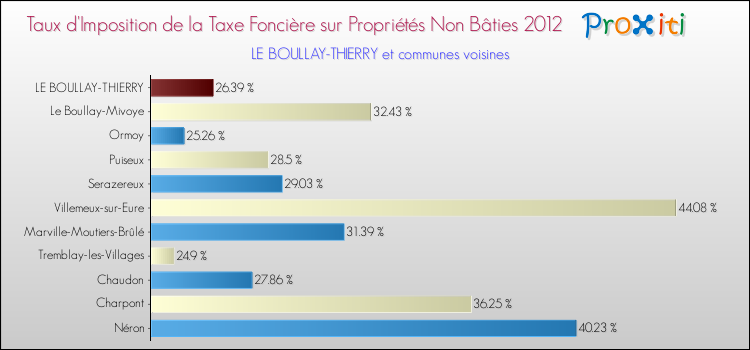 Taux d'imposition de la taxe foncière sur les immeubles et terrains non batis 2012 pour LE BOULLAY-THIERRY et les communes proches Comparaison des taux d'imposition de la taxe foncière sur les immeubles et terrains non batis 2012 pour LE BOULLAY-THIERRY et les communes voisines