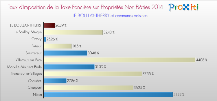 Taux d'imposition de la taxe foncière sur les immeubles et terrains non batis 2014 pour LE BOULLAY-THIERRY et les communes proches Comparaison des taux d'imposition de la taxe foncière sur les immeubles et terrains non batis 2014 pour LE BOULLAY-THIERRY et les communes voisines