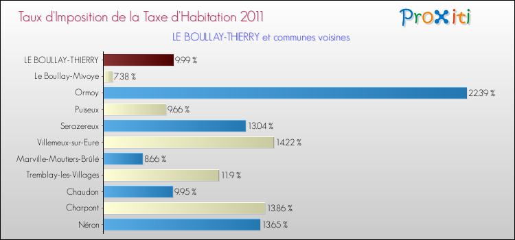 Taux d'imposition de la taxe d'habitation 2011 pour LE BOULLAY-THIERRY et les communes proches Comparaison des taux d'imposition de la taxe d'habitation 2011 pour LE BOULLAY-THIERRY et les communes voisines