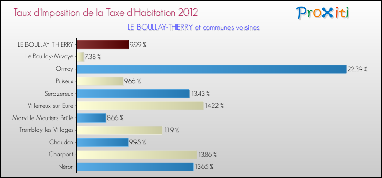 Taux d'imposition de la taxe d'habitation 2012 pour LE BOULLAY-THIERRY et les communes proches Comparaison des taux d'imposition de la taxe d'habitation 2012 pour LE BOULLAY-THIERRY et les communes voisines