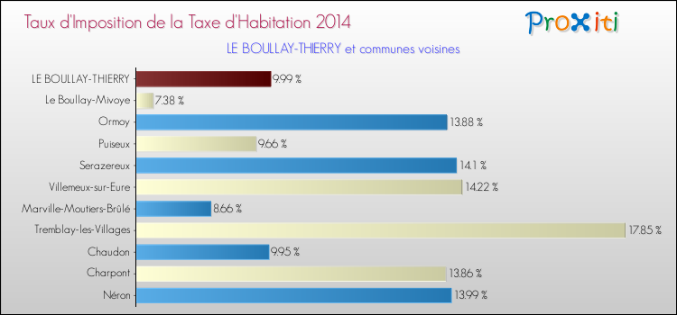 Taux d'imposition de la taxe d'habitation 2014 pour LE BOULLAY-THIERRY et les communes proches Comparaison des taux d'imposition de la taxe d'habitation 2014 pour LE BOULLAY-THIERRY et les communes voisines