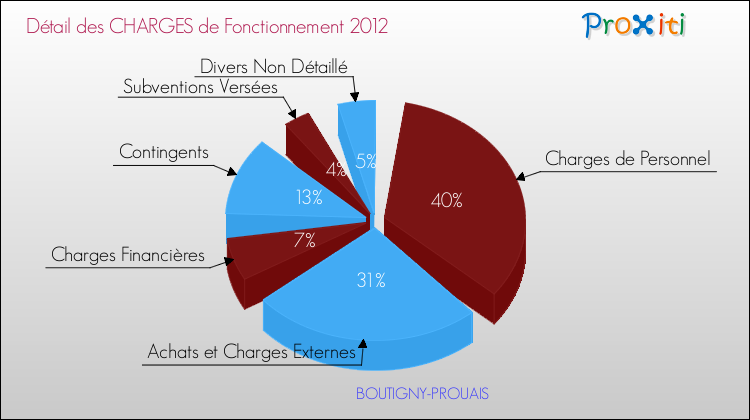 Décomposition des Charges de Fonctionnement 2012 de la commune de BOUTIGNY-PROUAIS Charges de Fonctionnement 2012 pour la commune de BOUTIGNY-PROUAIS