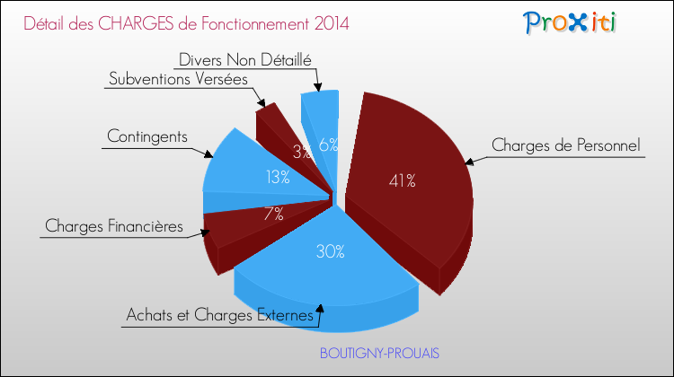 Décomposition des Charges de Fonctionnement 2014 de la commune de BOUTIGNY-PROUAIS Charges de Fonctionnement 2014 pour la commune de BOUTIGNY-PROUAIS