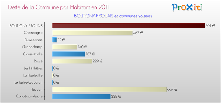 Dette par habitant de la commune en 2011 pour BOUTIGNY-PROUAIS et les communes proches Comparaison de la dette par habitant de la commune en 2011 pour BOUTIGNY-PROUAIS et les communes voisines