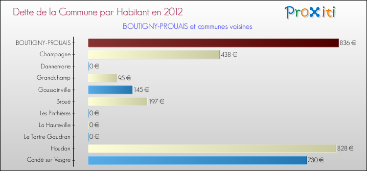 Dette par habitant de la commune en 2012 pour BOUTIGNY-PROUAIS et les communes proches Comparaison de la dette par habitant de la commune en 2012 pour BOUTIGNY-PROUAIS et les communes voisines
