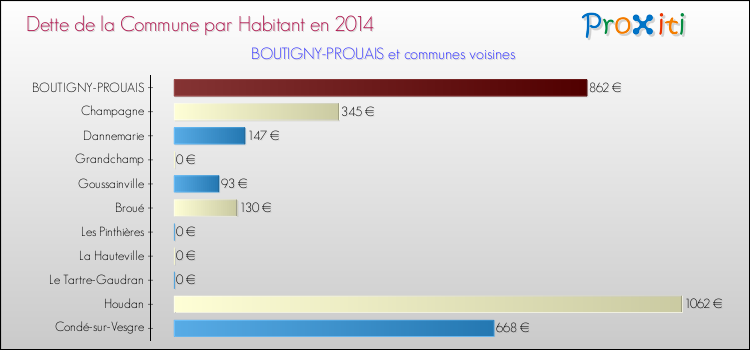 Dette par habitant de la commune en 2014 pour BOUTIGNY-PROUAIS et les communes proches Comparaison de la dette par habitant de la commune en 2014 pour BOUTIGNY-PROUAIS et les communes voisines