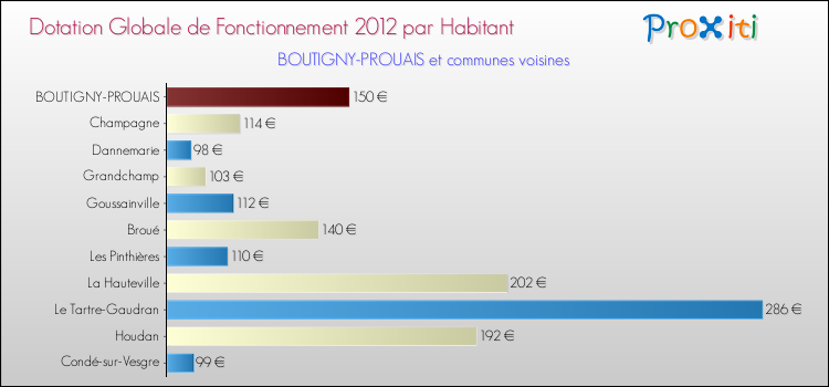 Montant des dotations globales de fonctionnement DGF par Habitant pour BOUTIGNY-PROUAIS et les communes proches Comparaison des des dotations globales de fonctionnement DGF par habitant pour BOUTIGNY-PROUAIS et les communes voisines