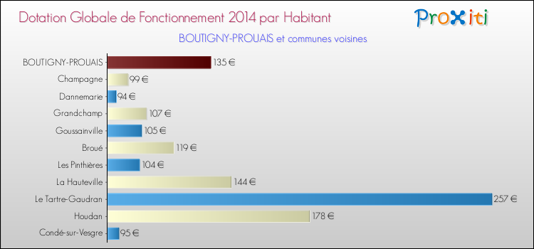 Montant des dotations globales de fonctionnement DGF par Habitant pour BOUTIGNY-PROUAIS et les communes proches en 2014. Comparaison des des dotations globales de fonctionnement DGF par habitant pour BOUTIGNY-PROUAIS et les communes voisines en 2014.