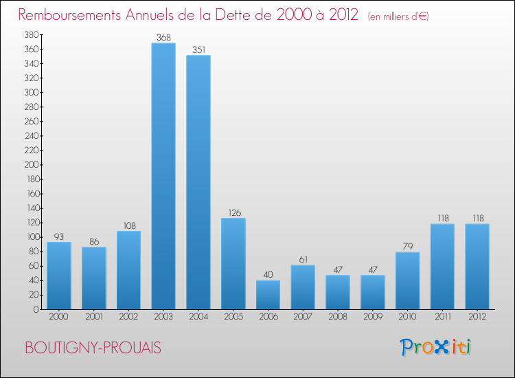 Evolution de l'annuité de la dette pour la commune de BOUTIGNY-PROUAIS de 2000 à 2012 Annuités de la dette pour BOUTIGNY-PROUAIS de 2000 à 2012