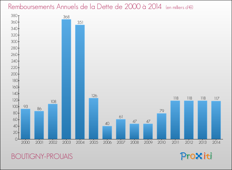 Evolution de l'annuité de la dette pour la commune de BOUTIGNY-PROUAIS de 2000 à 2014 Annuités de la dette pour BOUTIGNY-PROUAIS de 2000 à 2014