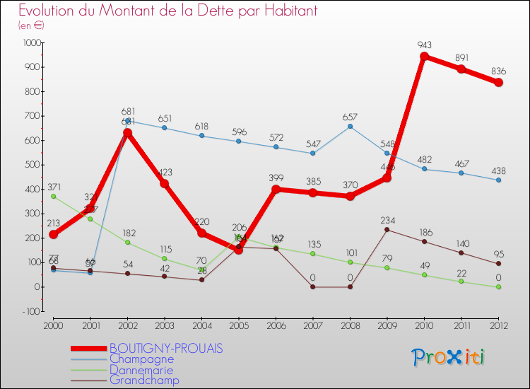 Evolution de la dette par habitant pour la commune de BOUTIGNY-PROUAIS et les communes proches de 2000 à 2012 Comparaison de la dette par habitant pour BOUTIGNY-PROUAIS et les communes voisines de 2000 à 2012