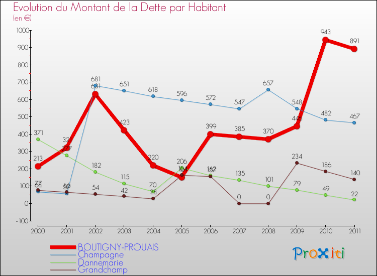 Evolution de la dette par habitant pour la commune de BOUTIGNY-PROUAIS et les communes proches Comparaison de la dette par habitant pour BOUTIGNY-PROUAIS et les communes voisines