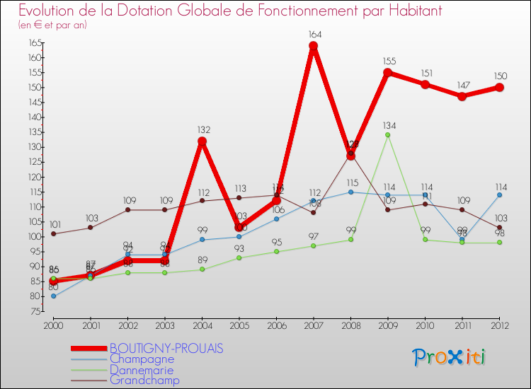 Evolution et montant de la dotation globale de fonctionnement par Habitant pour BOUTIGNY-PROUAIS et les communes proches Comparaison des dotations globales de fonctionnement par habitant pour BOUTIGNY-PROUAIS et les communes voisines