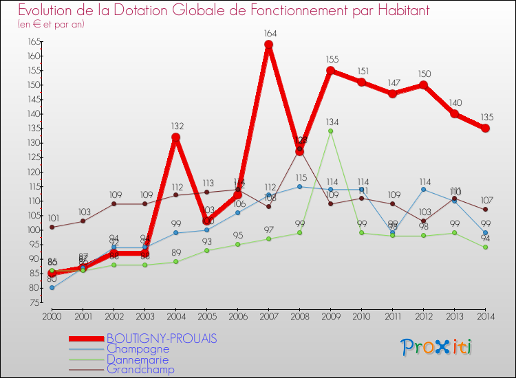 Evolution et montant de la dotation globale de fonctionnement par Habitant pour BOUTIGNY-PROUAIS et les communes proches de 2000 à 2014. Comparaison des dotations globales de fonctionnement par habitant pour BOUTIGNY-PROUAIS et les communes voisines de 2000 à 2014.