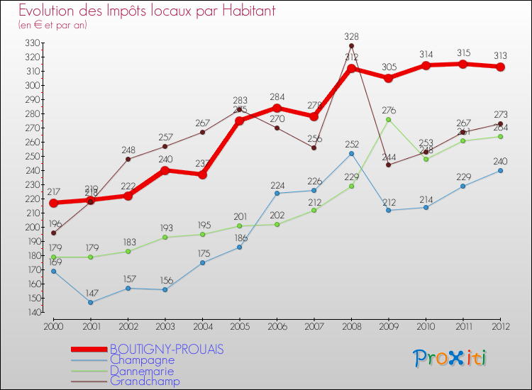 Evolution et montant des impôts locaux par Habitant pour BOUTIGNY-PROUAIS et les communes proches Comparaison des impôts locaux par habitant pour BOUTIGNY-PROUAIS et les communes voisines