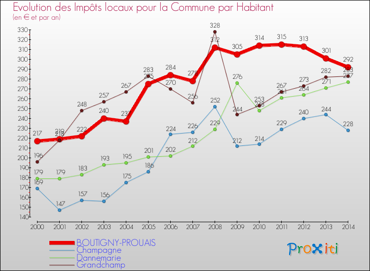 Evolution et montant des impôts locaux par Habitant pour BOUTIGNY-PROUAIS et les communes proches de 2000 à 2014 Comparaison des impôts locaux par habitant pour BOUTIGNY-PROUAIS et les communes voisines de 2000 à 2014