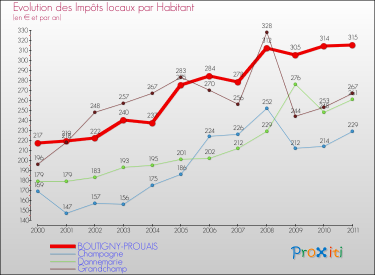 Evolution et montant des impôts locaux par Habitant pour BOUTIGNY-PROUAIS et les communes proches Comparaison des impôts locaux par habitant pour BOUTIGNY-PROUAIS et les communes voisines