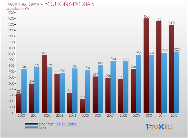 Evolution comparée de la dette et des revenus pour la commune de BOUTIGNY-PROUAIS de 2000 à 2012 Comparaison de la dette et des revenus pour BOUTIGNY-PROUAIS de 2000 à 2012