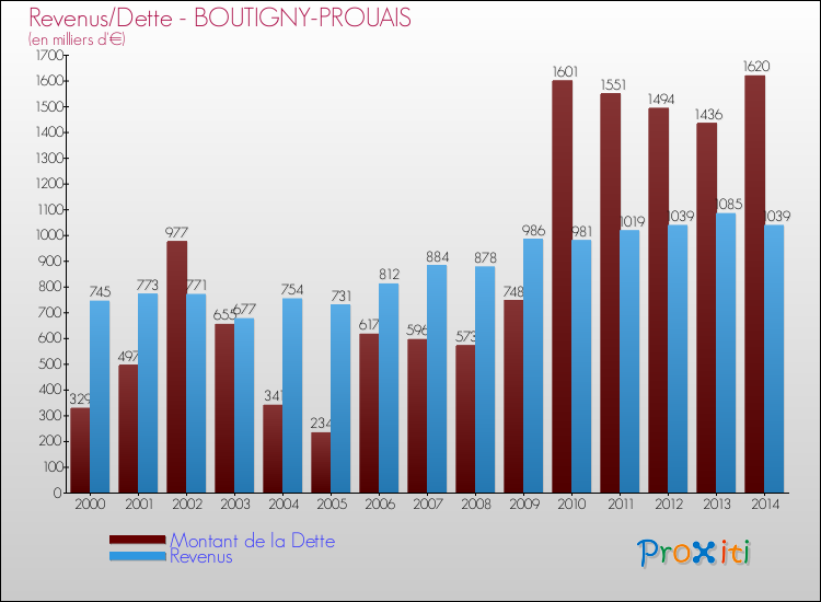 Evolution comparée de la dette et des revenus pour la commune de BOUTIGNY-PROUAIS de 2000 à 2014 Comparaison de la dette et des revenus pour BOUTIGNY-PROUAIS de 2000 à 2014