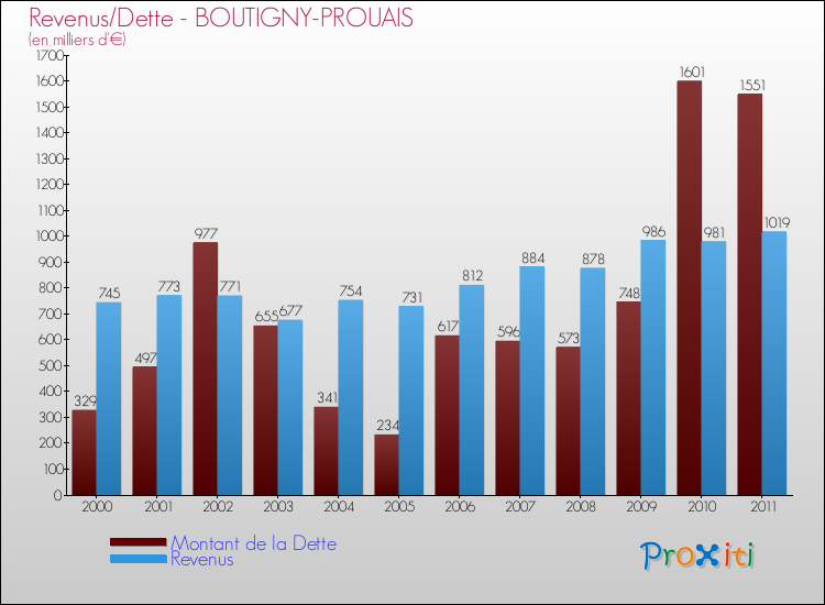 Evolution comparée de la dette et des revenus pour la commune de BOUTIGNY-PROUAIS de 2000 à 2011 Comparaison de la dette et des revenus pour BOUTIGNY-PROUAIS de 2000 à 2011