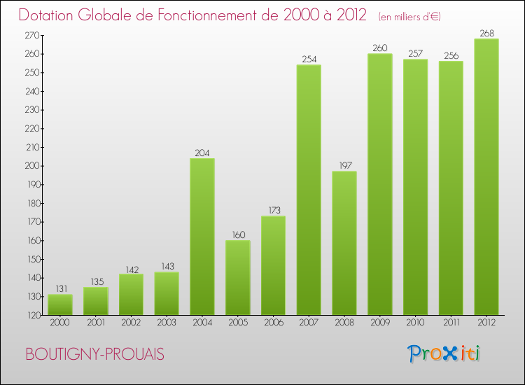Evolution du montant de la Dotation Globale de Fonctionnement pour la commune de BOUTIGNY-PROUAIS de 2000 à 2012 Evolution du montant de la Dotation Globale de Fonctionnement pour BOUTIGNY-PROUAIS de 2000 à 2012
