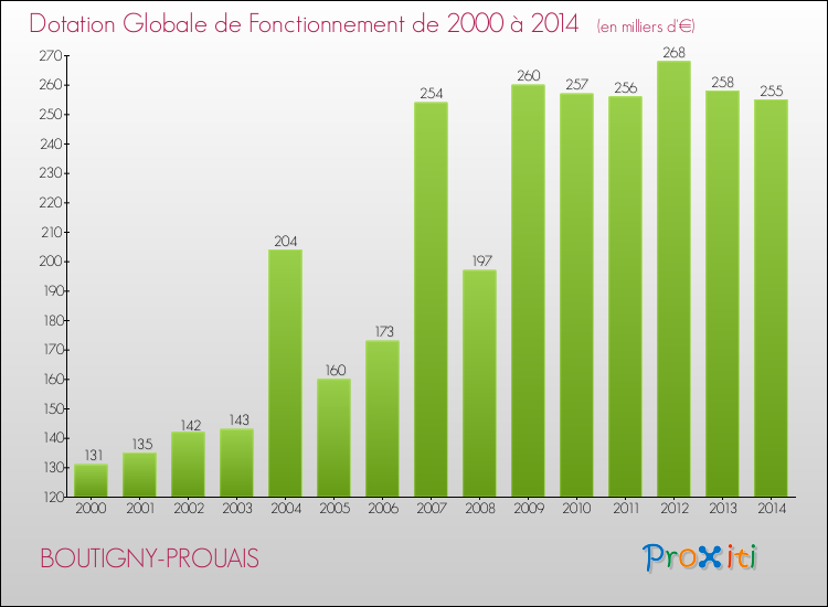 Evolution du montant de la Dotation Globale de Fonctionnement pour la commune de BOUTIGNY-PROUAIS de 2000 à 2014 Evolution du montant de la Dotation Globale de Fonctionnement pour BOUTIGNY-PROUAIS de 2000 à 2014