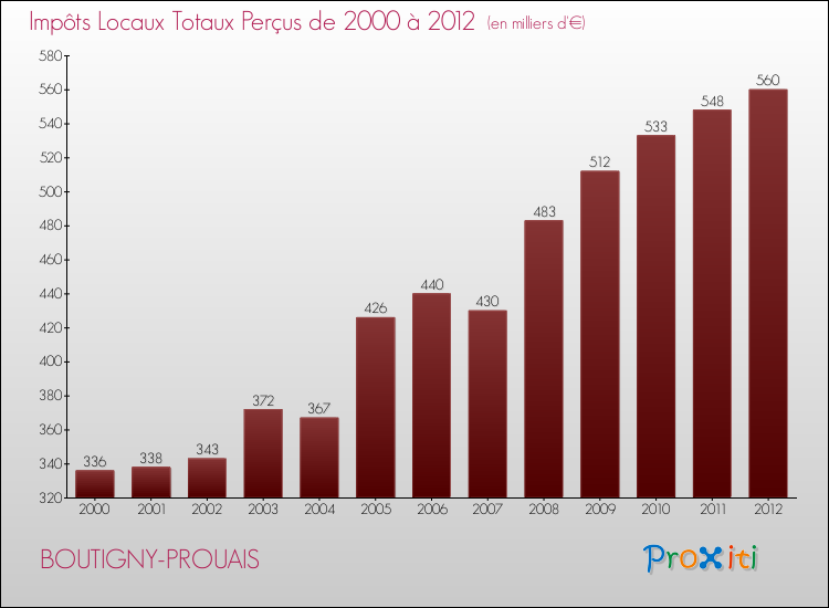 Evolution des Impôts Locaux pour la commune de BOUTIGNY-PROUAIS de 2000 à 2012 Evolution des Impôts Locaux pour BOUTIGNY-PROUAIS de 2000 à 2012
