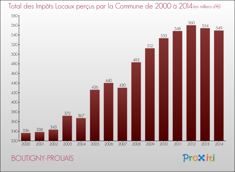Evolution des Impôts Locaux pour la commune de BOUTIGNY-PROUAIS de 2000 à 2014 Evolution des Impôts Locaux pour BOUTIGNY-PROUAIS de 2000 à 2014