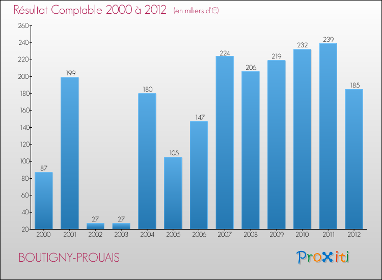 Evolution du résultat comptable pour la commune de BOUTIGNY-PROUAIS de 2000 à 2012 Evolution du résultat comptable pour BOUTIGNY-PROUAIS de 2000 à 2012