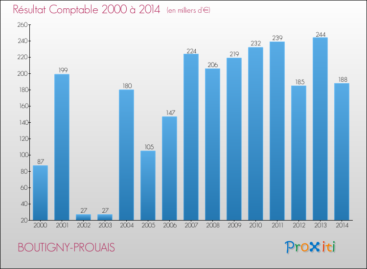 Evolution du résultat comptable pour la commune de BOUTIGNY-PROUAIS de 2000 à 2014 Evolution du résultat comptable pour BOUTIGNY-PROUAIS de 2000 à 2014