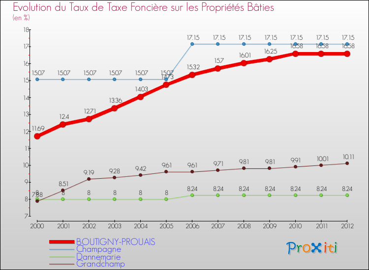 Evolution du taux de la taxe foncière sur le bati pour BOUTIGNY-PROUAIS et les communes proches de 2000 à 2012 Comparaison des taux de taxe foncière sur le bati pour BOUTIGNY-PROUAIS et les communes voisines de 2000 à 2012