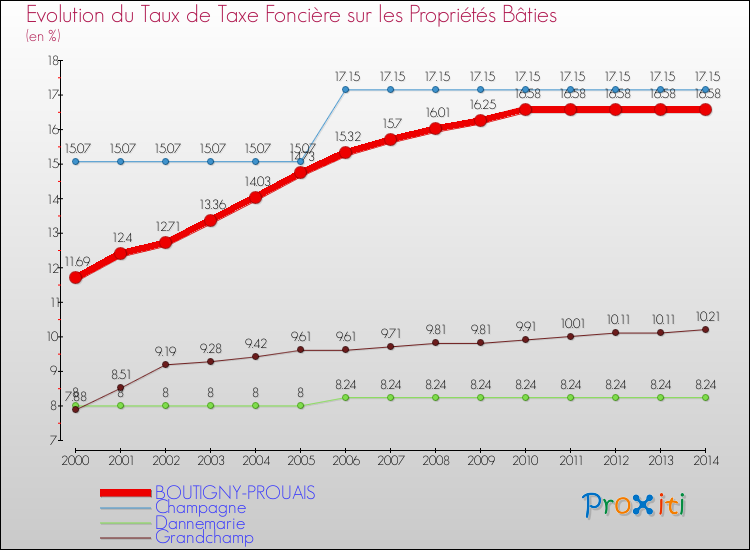Evolution du taux de la taxe foncière sur le bati pour BOUTIGNY-PROUAIS et les communes proches de 2000 à 2014 Comparaison des taux de taxe foncière sur le bati pour BOUTIGNY-PROUAIS et les communes voisines de 2000 à 2014