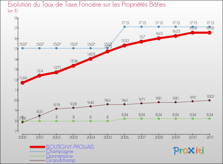 Evolution du taux de la taxe foncière sur le bati pour BOUTIGNY-PROUAIS et les communes proches Comparaison des taux de taxe foncière sur le bati pour BOUTIGNY-PROUAIS et les communes voisines