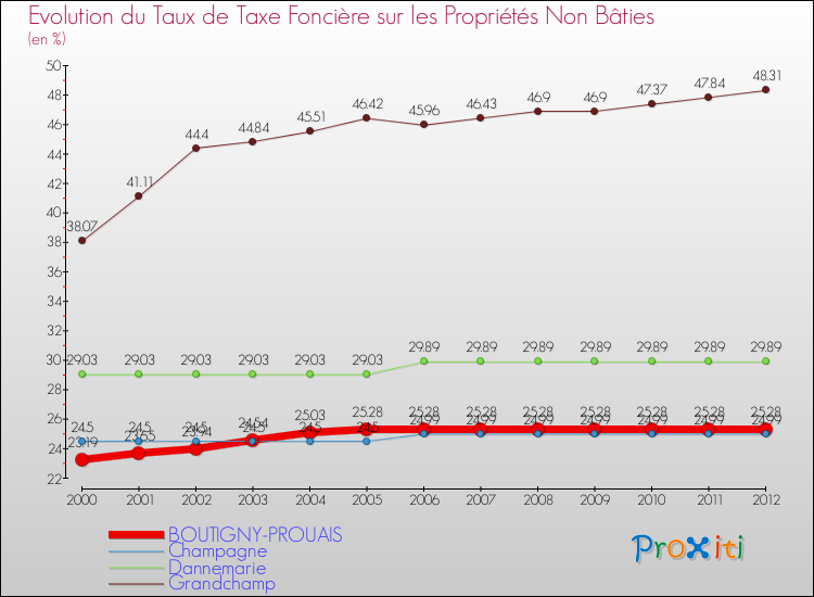Evolution du taux de la taxe foncière sur les immeubles et terrains non batis pour BOUTIGNY-PROUAIS et les communes proches de 2000 à 2012 Comparaison des taux de la taxe foncière sur les immeubles et terrains non batis pour BOUTIGNY-PROUAIS et les communes voisines de 2000 à 2012