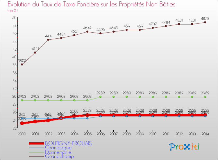 Evolution du taux de la taxe foncière sur les immeubles et terrains non batis pour BOUTIGNY-PROUAIS et les communes proches de 2000 à 2014 Comparaison des taux de la taxe foncière sur les immeubles et terrains non batis pour BOUTIGNY-PROUAIS et les communes voisines de 2000 à 2014