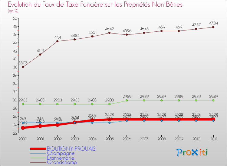 Evolution du taux de la taxe foncière sur les immeubles et terrains non batis pour BOUTIGNY-PROUAIS et les communes proches Comparaison des taux de la taxe foncière sur les immeubles et terrains non batis pour BOUTIGNY-PROUAIS et les communes voisines