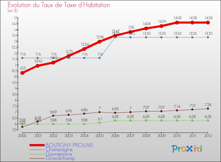 Evolution du taux de la taxe d'habitation pour BOUTIGNY-PROUAIS et les communes proches Comparaison des taux de la taxe d'habitation pour BOUTIGNY-PROUAIS et les communes voisines