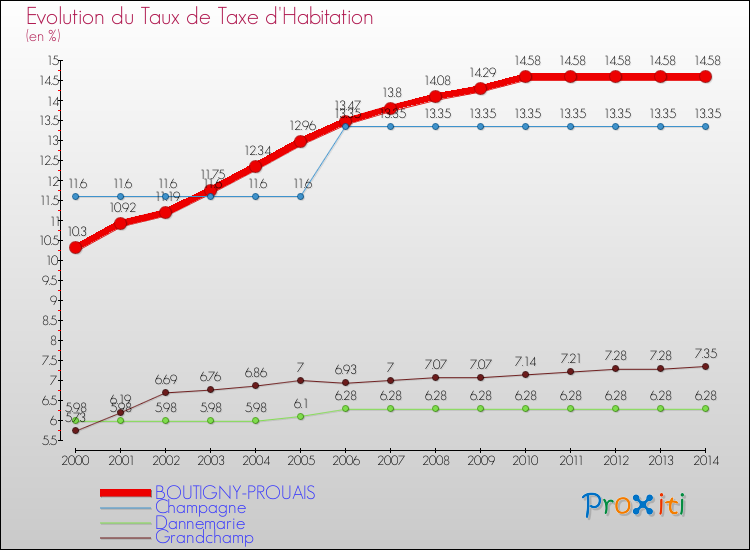 Evolution du taux de la taxe d'habitation pour BOUTIGNY-PROUAIS et les communes proches de 2000 à 2014 Comparaison des taux de la taxe d'habitation pour BOUTIGNY-PROUAIS et les communes voisines de 2000 à 2014