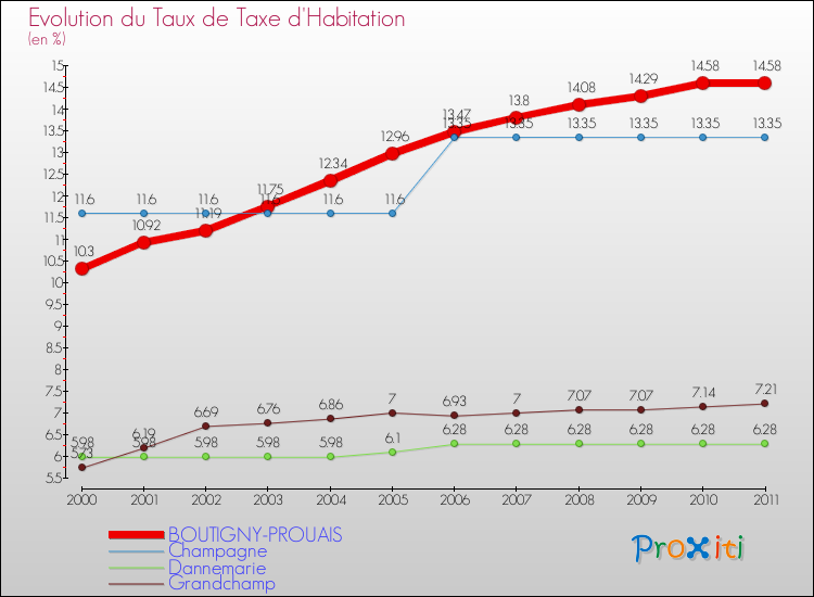 Evolution du taux de la taxe d'habitation pour BOUTIGNY-PROUAIS et les communes proches Comparaison des taux de la taxe d'habitation pour BOUTIGNY-PROUAIS et les communes voisines
