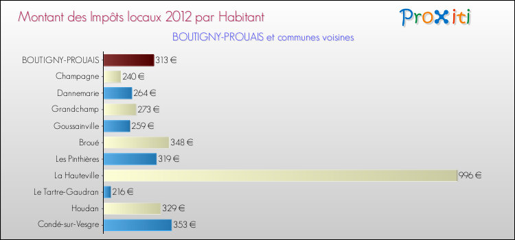 Montant des impôts locaux par Habitant pour BOUTIGNY-PROUAIS et les communes proches Comparaison des impôts locaux par habitant pour BOUTIGNY-PROUAIS et les communes voisines