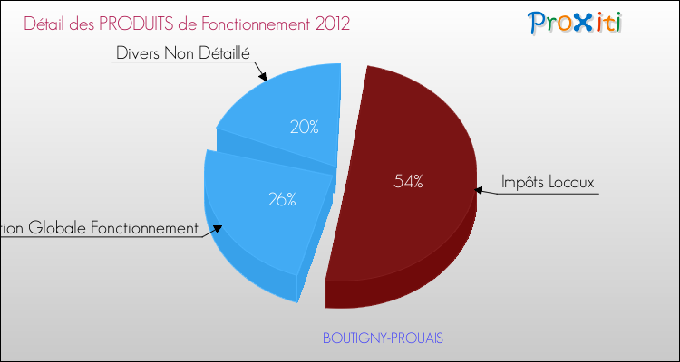 Décomposition du Budget de Fonctionnement 2012 de la commune de BOUTIGNY-PROUAIS Budget de Fonctionnement 2012 pour la commune de BOUTIGNY-PROUAIS