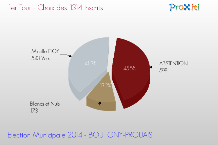 Résultats par rapport aux inscrits au 1er Tour des Elections Municipales 2014 de la commune de BOUTIGNY-PROUAIS Elections Municipales 2014 - Résultats par rapport aux inscrits au 1er Tour pour la commune de BOUTIGNY-PROUAIS