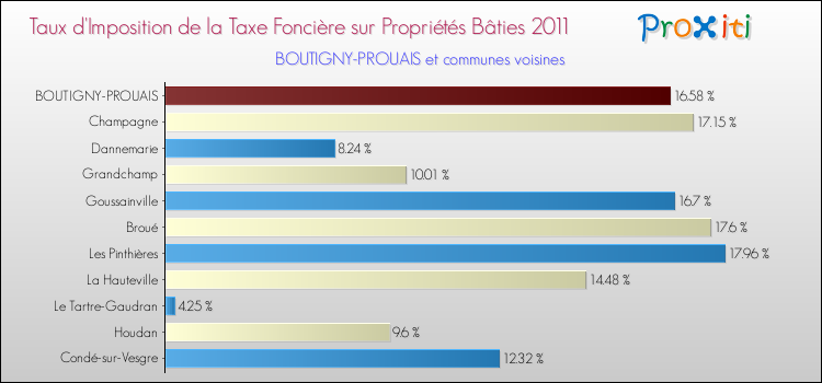 Taux d'imposition de la taxe foncière sur le bati 2011 pour BOUTIGNY-PROUAIS et les communes proches Comparaison des taux d'imposition de la taxe foncière sur le bati 2011 pour BOUTIGNY-PROUAIS et les communes voisines