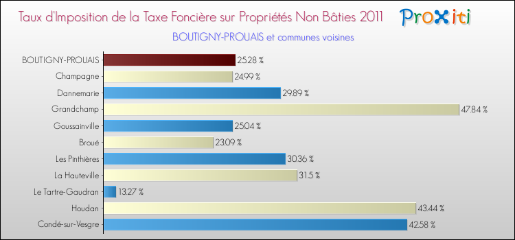 Taux d'imposition de la taxe foncière sur les immeubles et terrains non batis 2011 pour BOUTIGNY-PROUAIS et les communes proches Comparaison des taux d'imposition de la taxe foncière sur les immeubles et terrains non batis 2011 pour BOUTIGNY-PROUAIS et les communes voisines