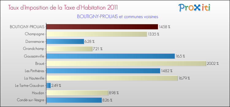 Taux d'imposition de la taxe d'habitation 2011 pour BOUTIGNY-PROUAIS et les communes proches Comparaison des taux d'imposition de la taxe d'habitation 2011 pour BOUTIGNY-PROUAIS et les communes voisines