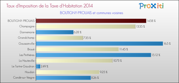 Taux d'imposition de la taxe d'habitation 2014 pour BOUTIGNY-PROUAIS et les communes proches Comparaison des taux d'imposition de la taxe d'habitation 2014 pour BOUTIGNY-PROUAIS et les communes voisines